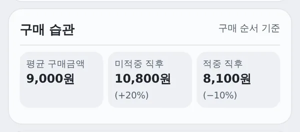 구매 습관