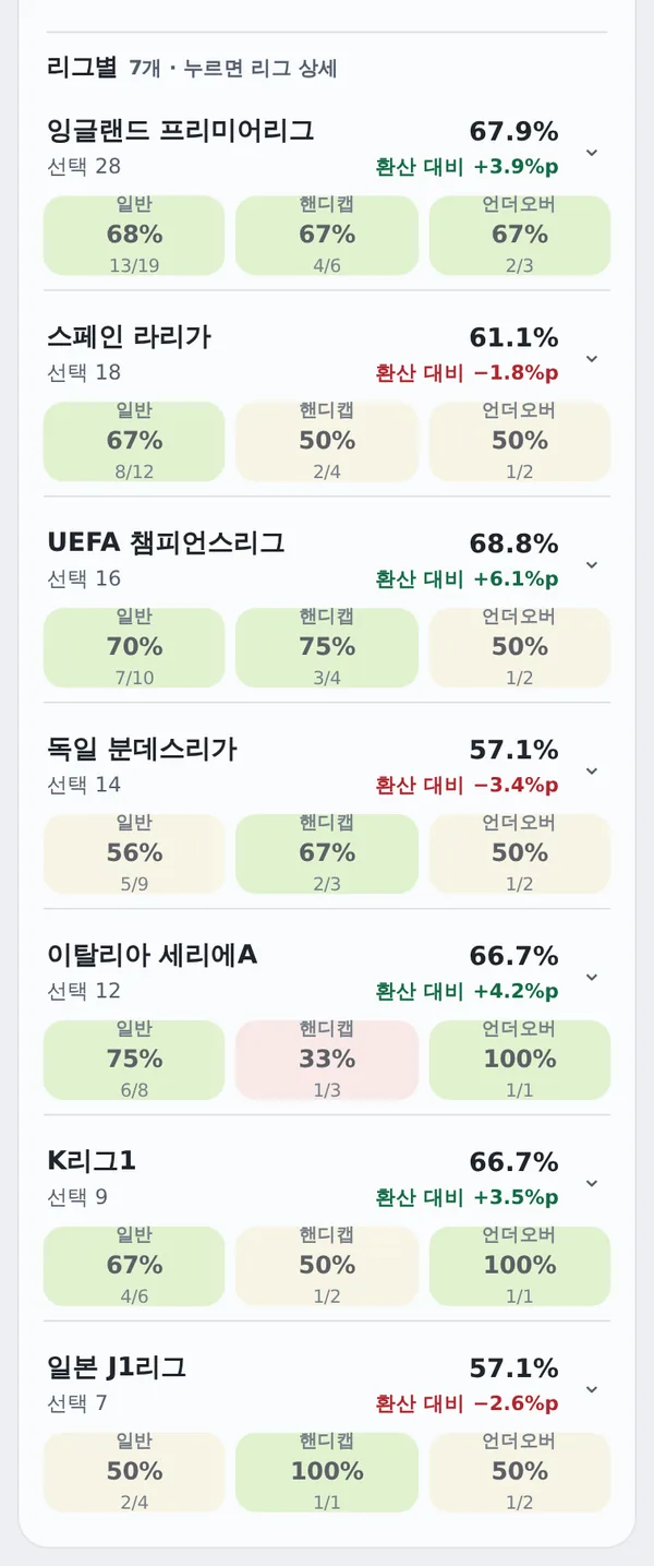 리그별 성적