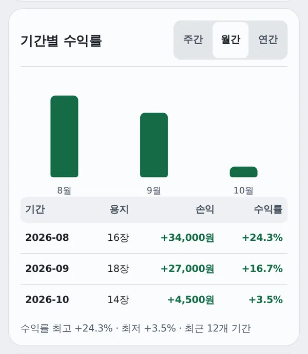 기간별 수익률