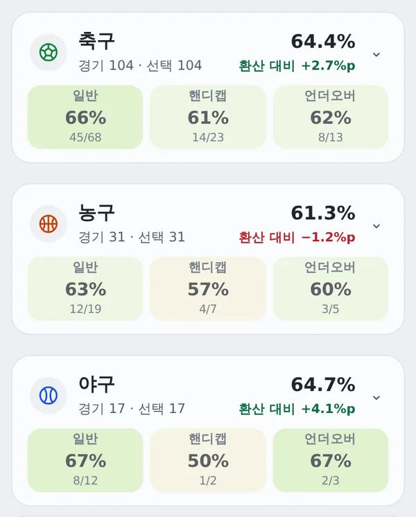 종목별 성적