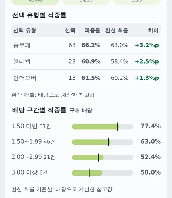 축구를 눌렀을 때 선택 유형 · 배당 구간별 적중률