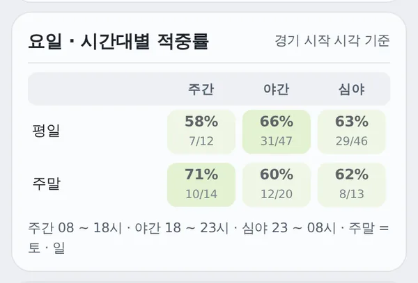요일 · 시간대별 적중률
